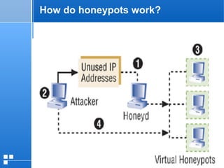 page 1012/10/07 Presentation
How do honeypots work?
 
