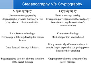 page 2812/10/07 Presentation
Steganography V/s Cryptography
Steganography Cryptography
Unknown message passing Known message passing
Steganography prevents discovery of the
very existence of communication
Encryption prevents an unauthorized party
from discovering the contents of a
communication
Little known technology Common technology
Technology still being develop for certain
formats
Most of algorithm known by all
Once detected message is known
Strong current algorithm are resistant to
attacks ,larger expensive computing power
is required for cracking
Steganography does not alter the structure
of the secret message
Cryptography alter the structure of the
secret message
 