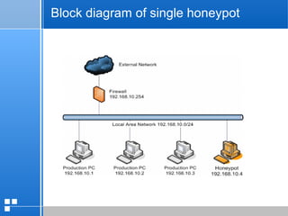page 912/10/07 Presentation
Block diagram of single honeypot
 