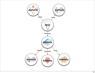 Authority                                   Authority


             subject                   creator




                          Work


                         hasInstance




                        Instance


            publisher                       format
                         publishedAt




Authority                                            Authority
                        Authority




                                                                 26
 