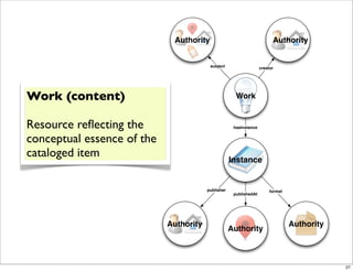 Authority                                   Authority


                                         subject                   creator




Work (content)                                        Work


Resource reﬂecting the                               hasInstance


conceptual essence of the
cataloged item                                      Instance


                                        publisher                       format
                                                     publishedAt




                            Authority                                            Authority
                                                    Authority



                                                                                             27
 