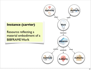 Authority                                   Authority


                                        subject                   creator




Instance (carrier)                                   Work


Resource reﬂecting a                                hasInstance


material embodiment of a
BIBFRAME Work                                      Instance


                                       publisher                       format
                                                    publishedAt




                           Authority                                            Authority
                                                   Authority



                                                                                            28
 