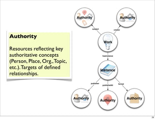Authority                                   Authority


                                            subject                   creator



Authority
                                                         Work

Resources reﬂecting key
authoritative concepts                                  hasInstance


(Person, Place, Org., Topic,
etc.). Targets of deﬁned                               Instance
relationships.
                                           publisher                       format
                                                        publishedAt




                               Authority                                            Authority
                                                       Authority



                                                                                                29
 