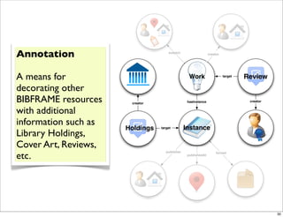Annotation                           subject                   creator




A means for                                       Work                   target   Review
decorating other
BIBFRAME resources     creator                   hasInstance                       creator


with additional
information such as                             Instance
                      Holdings   target

Library Holdings,
Cover Art, Reviews,
etc.
                                    publisher                       format
                                                 publishedAt




                                                                                             30
 