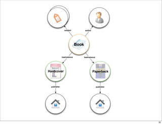 subject             author




                           Book


             hasInstance          hasInstance




Hardcover                                   Paperback



 publisher                                      publisher




                                                            32
 