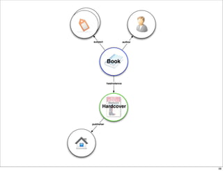 subject                  author




            Book


            hasInstance




       Hardcover


publisher




                                   38
 