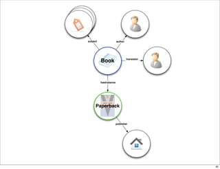 subject                 author




                                 translator
          Book


          hasInstance




     Paperback


                        publisher




                                              40
 