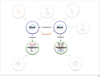 subject                   author                      author                 subject




                                                                                       translator
            Book                   isTranslationOf             Book

                                   hasTranslation ?

            hasInstance                                        hasInstance




          Hardcover                                        Paperback


publisher                                                                     publisher




                                                                                                    42
 