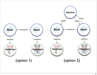 Uniform
                                                                             Title

                                                                                                   isPartOf
                                                                                                uniformTitle

                                                                 hasWork                     hasWork




 Book            isTranslationOf    Book           Book
                                                   Work                    isTranslationOf             Book
                                                                                                       Work



 hasInstance                        hasInstance    hasInstance                                         hasInstance




Hardcover                          Paperback      Hardcover                                        Paperback




               (option 1)                                           (option 2)


                                                                                                                     55
 
