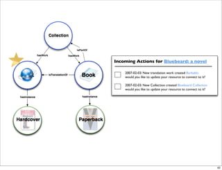 isPartOf



           Incoming Actions for Bluebeard: a novel

               2007-02-03: New translation work created Barbablù
               would you like to update your resource to connect to it?

               2007-02-03: New Collection created Bluebeard Collection
               would you like to update your resource to connect to it?




                                                                          62
 