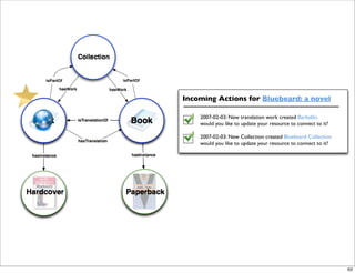 isPartOf   isPartOf



                      Incoming Actions for Bluebeard: a novel

                          2007-02-03: New translation work created Barbablù
                          would you like to update your resource to connect to it?

                          2007-02-03: New Collection created Bluebeard Collection
                          would you like to update your resource to connect to it?




                                                                                     63
 