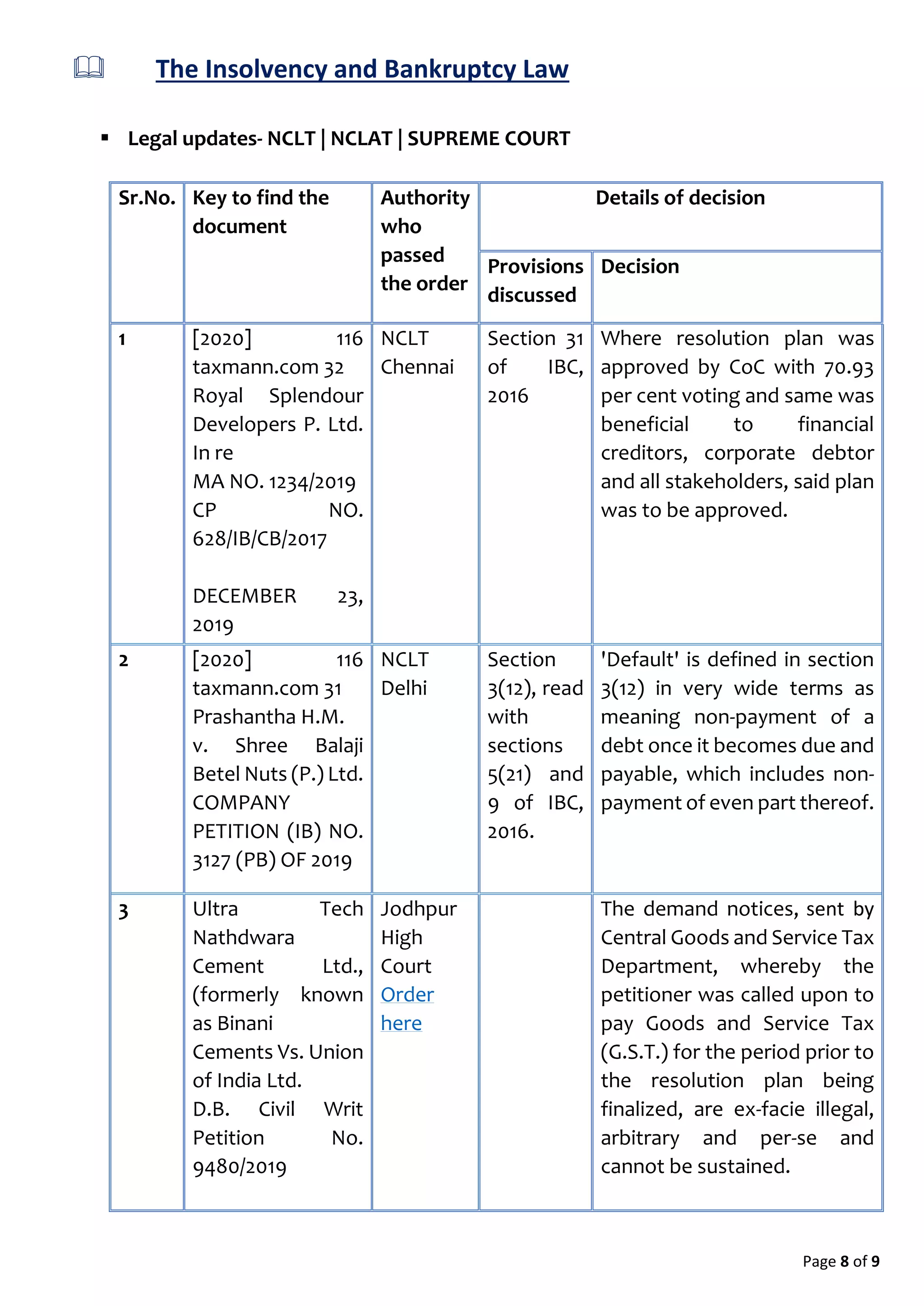 Page 8 of 9
 The Insolvency and Bankruptcy Law
 Legal updates- NCLT | NCLAT | SUPREME COURT
Sr.No. Key to find the
document
Authority
who
passed
the order
Details of decision
Provisions
discussed
Decision
1 [2020] 116
taxmann.com 32
Royal Splendour
Developers P. Ltd.
In re
MA NO. 1234/2019
CP NO.
628/IB/CB/2017
DECEMBER 23,
2019
NCLT
Chennai
Section 31
of IBC,
2016
Where resolution plan was
approved by CoC with 70.93
per cent voting and same was
beneficial to financial
creditors, corporate debtor
and all stakeholders, said plan
was to be approved.
2 [2020] 116
taxmann.com 31
Prashantha H.M.
v. Shree Balaji
Betel Nuts (P.) Ltd.
COMPANY
PETITION (IB) NO.
3127 (PB) OF 2019
NCLT
Delhi
Section
3(12), read
with
sections
5(21) and
9 of IBC,
2016.
'Default' is defined in section
3(12) in very wide terms as
meaning non-payment of a
debt once it becomes due and
payable, which includes non-
payment of even part thereof.
3 Ultra Tech
Nathdwara
Cement Ltd.,
(formerly known
as Binani
Cements Vs. Union
of India Ltd.
D.B. Civil Writ
Petition No.
9480/2019
Jodhpur
High
Court
Order
here
The demand notices, sent by
Central Goods and Service Tax
Department, whereby the
petitioner was called upon to
pay Goods and Service Tax
(G.S.T.) for the period prior to
the resolution plan being
finalized, are ex-facie illegal,
arbitrary and per-se and
cannot be sustained.
 