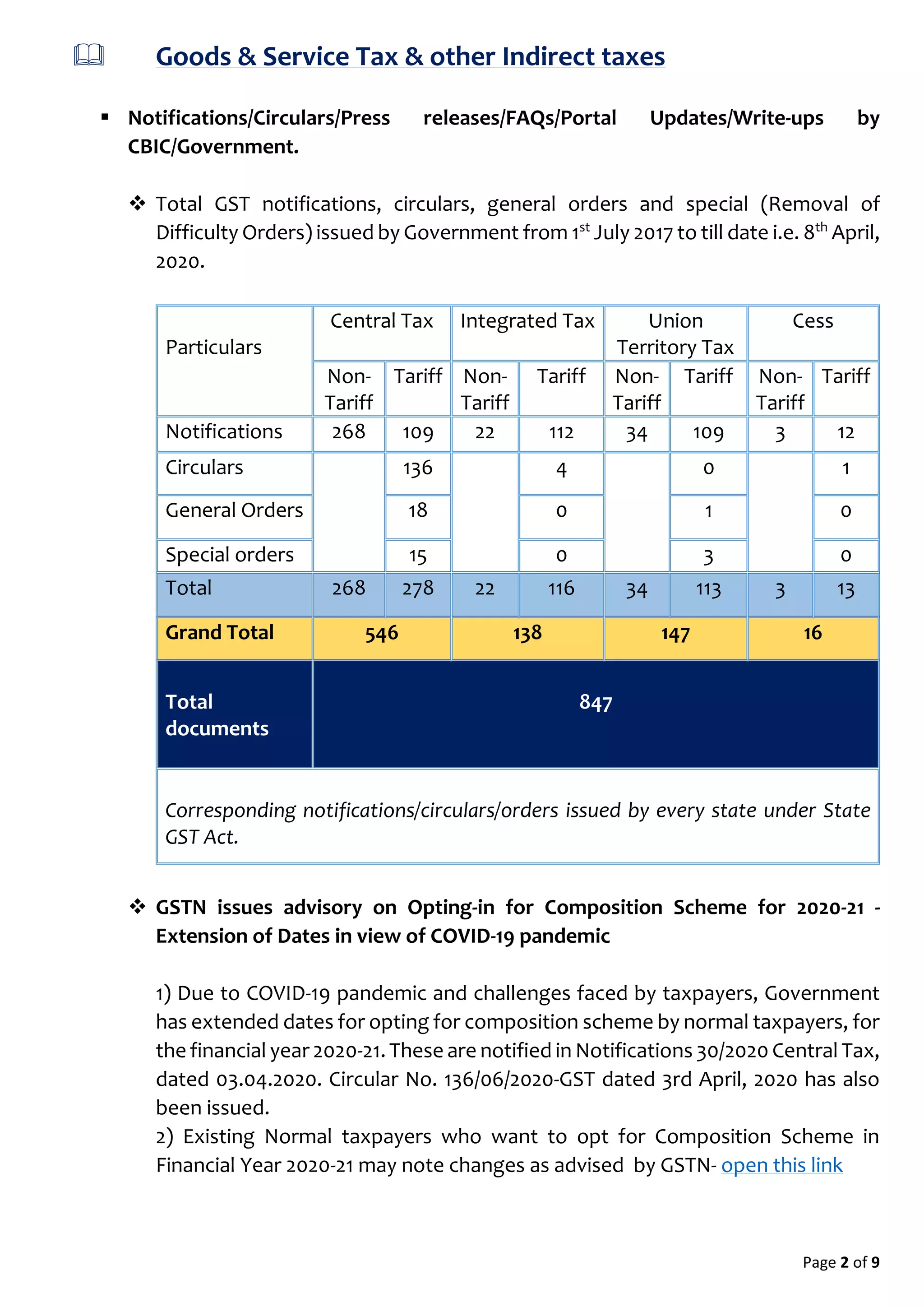 Page 2 of 9
 Goods & Service Tax & other Indirect taxes
 Notifications/Circulars/Press releases/FAQs/Portal Updates/Write-ups by
CBIC/Government.
 Total GST notifications, circulars, general orders and special (Removal of
Difficulty Orders) issued by Government from 1st
July 2017 to till date i.e. 8th
April,
2020.
Particulars
Central Tax Integrated Tax Union
Territory Tax
Cess
Non-
Tariff
Tariff Non-
Tariff
Tariff Non-
Tariff
Tariff Non-
Tariff
Tariff
Notifications 268 109 22 112 34 109 3 12
Circulars 136 4 0 1
General Orders 18 0 1 0
Special orders 15 0 3 0
Total 268 278 22 116 34 113 3 13
Grand Total 546 138 147 16
Total
documents
847
Corresponding notifications/circulars/orders issued by every state under State
GST Act.
 GSTN issues advisory on Opting-in for Composition Scheme for 2020-21 -
Extension of Dates in view of COVID-19 pandemic
1) Due to COVID-19 pandemic and challenges faced by taxpayers, Government
has extended dates for opting for composition scheme by normal taxpayers, for
the financial year 2020-21. These are notified in Notifications 30/2020 Central Tax,
dated 03.04.2020. Circular No. 136/06/2020-GST dated 3rd April, 2020 has also
been issued.
2) Existing Normal taxpayers who want to opt for Composition Scheme in
Financial Year 2020-21 may note changes as advised by GSTN- open this link
 
