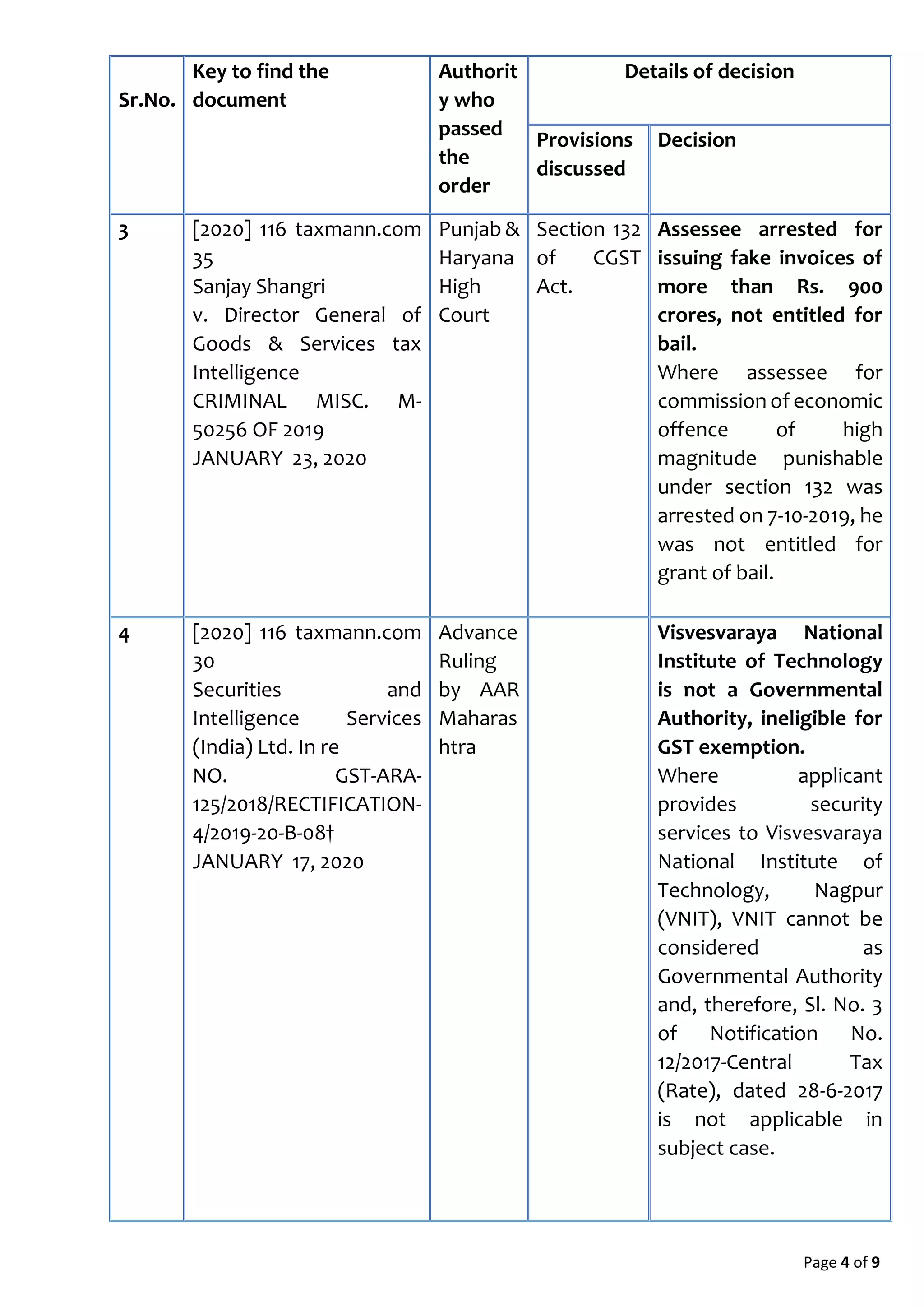 Page 4 of 9
Sr.No.
Key to find the
document
Authorit
y who
passed
the
order
Details of decision
Provisions
discussed
Decision
3 [2020] 116 taxmann.com
35
Sanjay Shangri
v. Director General of
Goods & Services tax
Intelligence
CRIMINAL MISC. M-
50256 OF 2019
JANUARY 23, 2020
Punjab &
Haryana
High
Court
Section 132
of CGST
Act.
Assessee arrested for
issuing fake invoices of
more than Rs. 900
crores, not entitled for
bail.
Where assessee for
commission of economic
offence of high
magnitude punishable
under section 132 was
arrested on 7-10-2019, he
was not entitled for
grant of bail.
4 [2020] 116 taxmann.com
30
Securities and
Intelligence Services
(India) Ltd. In re
NO. GST-ARA-
125/2018/RECTIFICATION-
4/2019-20-B-08†
JANUARY 17, 2020
Advance
Ruling
by AAR
Maharas
htra
Visvesvaraya National
Institute of Technology
is not a Governmental
Authority, ineligible for
GST exemption.
Where applicant
provides security
services to Visvesvaraya
National Institute of
Technology, Nagpur
(VNIT), VNIT cannot be
considered as
Governmental Authority
and, therefore, Sl. No. 3
of Notification No.
12/2017-Central Tax
(Rate), dated 28-6-2017
is not applicable in
subject case.
 