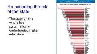 Re-asserting the role
of the state
• The state on the
whole has
systematically
underfunded higher
education
 