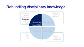 Rebundling disciplinary knowledge
• Graduate
competencies
and metaskills
• Support
• Credentials
• Networks
Opportunities
Experience Graduateness
Curriculum
Flexible
pathways
Resources
Academic
expert
Place
Mode
Time
Disciplinary
knowledge
 