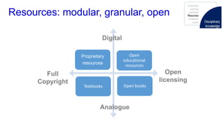 Resources: modular, granular, open
Proprietary
resources
Open
educational
resources
Textbooks Open books
Digital
Analogue
Full
Copyright
Open
licensing
 