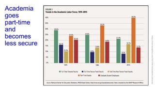 Academia
goes
part-time
and
becomes
less secure
https://rwer.wordpress.com/2017/04/16/academic-precariat/
 