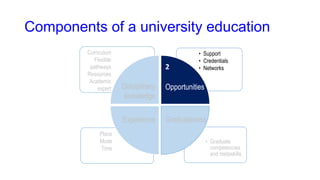 Components of a university education
• Graduate
competencies
and metaskills
• Support
• Credentials
• Networks
Disciplinary
knowledge
Opportunities
Experience Graduateness
Place
Mode
Time
Curriculum
Flexible
pathways
Resources
Academic
expert
2
 