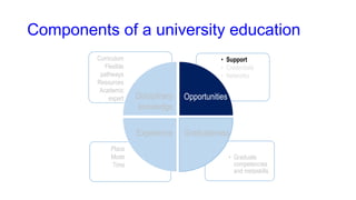 Components of a university education
• Graduate
competencies
and metaskills
• Support
• Credentials
• Networks
Disciplinary
knowledge
Opportunities
Experience Graduateness
Place
Mode
Time
Curriculum
Flexible
pathways
Resources
Academic
expert
 