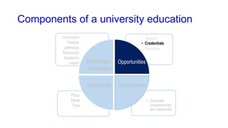 Components of a university education
• Graduate
competencies
and metaskills
• Support
• Credentials
• Networks
Disciplinary
knowledge
Opportunities
Experience Graduateness
Place
Mode
Time
Curriculum
Flexible
pathways
Resources
Academic
expert
 