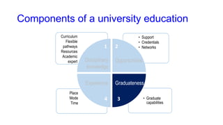 Components of a university education
• Graduate
capabilities
• Support
• Credentials
• Networks
Disciplinary
knowledge
Opportunities
Experience Graduateness
Place
Mode
Time
Curriculum
Flexible
pathways
Resources
Academic
expert
1 2
34
 