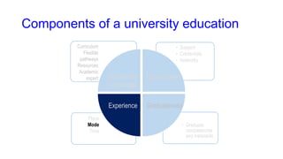 Components of a university education
• Graduate
competencies
and metaskills
• Support
• Credentials
• Networks
Disciplinary
knowledge
Opportunities
Experience Graduateness
Place
Mode
Time
Curriculum
Flexible
pathways
Resources
Academic
expert
 