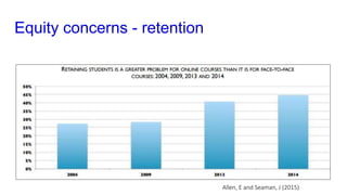 Equity concerns - retention
Allen, E and Seaman, J (2015)
 