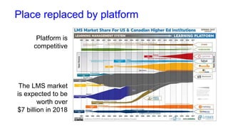 Place replaced by platform
Platform is
competitive
The LMS market
is expected to be
worth over
$7 billion in 2018
 