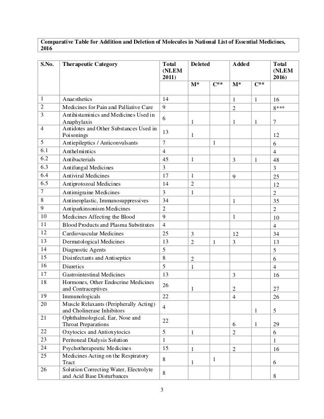 national-list-of-essential-medicines-2016