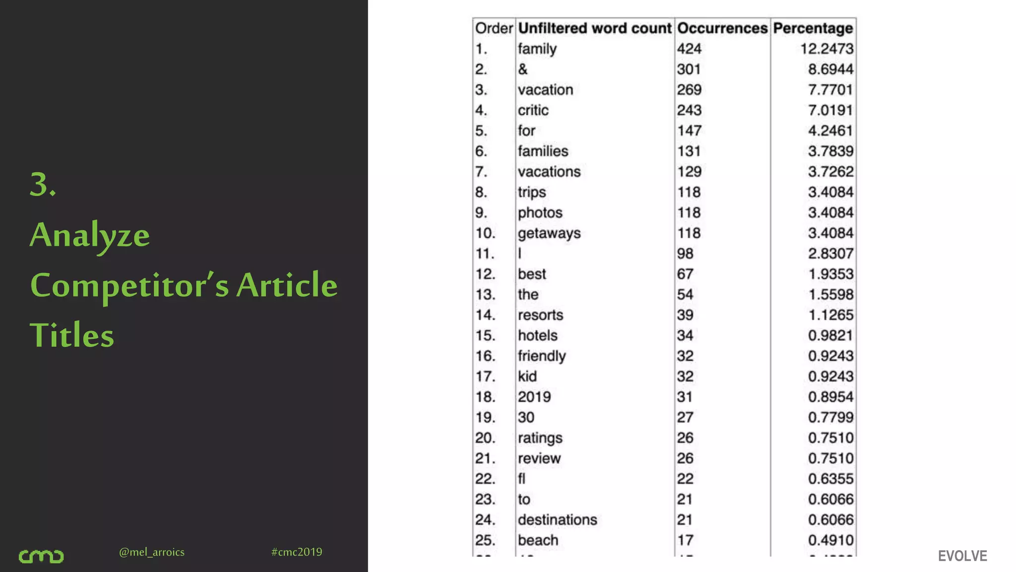 EVOLVE@mel_arroics #cmc2019
3.
Analyze
Competitor’sArticle
Titles
 