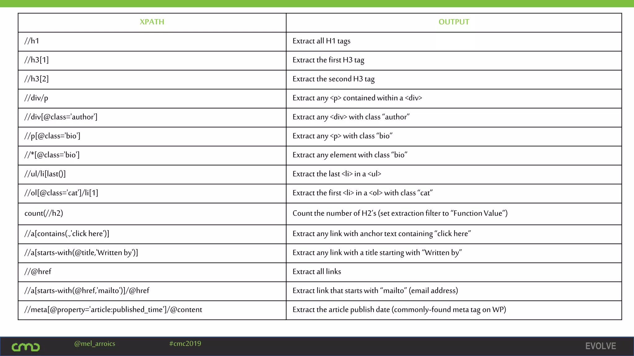 EVOLVE@mel_arroics #cmc2019
XPATH OUTPUT
//h1 Extract all H1tags
//h3[1] Extract the firstH3tag
//h3[2] Extract the secondH3tag
//div/p Extract any<p> containedwithina <div>
//div[@class='author'] Extract any<div> with class“author”
//p[@class='bio'] Extract any<p> with class“bio”
//*[@class='bio'] Extract anyelementwith class“bio”
//ul/li[last()] Extract the last<li>ina <ul>
//ol[@class='cat']/li[1] Extract the first<li> in a <ol> with class“cat”
count(//h2) Countthe numberof H2’s(setextractionfilter to “FunctionValue”)
//a[contains(.,'clickhere')] Extract anylinkwith anchortext containing“click here”
//a[starts-with(@title,'Writtenby')] Extract anylinkwith a titlestartingwith “Writtenby”
//@href Extract all links
//a[starts-with(@href,'mailto')]/@href Extract linkthat startswith “mailto” (emailaddress)
//meta[@property='article:published_time']/@content Extract the articlepublishdate(commonly-foundmetatag onWP)
 