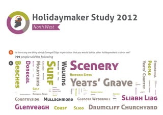 Holidaymaker Study 2012
Is there any one thing about Donegal/Sligo in particular that you would advise other holidaymakers to do or see?
799 people said the following
Q:
A:
Abbey
Adventure Land
Alingham Hotel
Ardara
Benbulben
BoatTrip
Bundoran
Castle
Church
Clean
Cliffs
CoastlineConeyIsland
Cycling
Drive
Dromahair
Dunfanaghy
Families
Glencolumbcille
Golf
Green
Guinness
Horse-riding
MarkreeCastle
Mullaghmore
Mountains
Lotstodo
LoughGill
Music
Outdoors
Parks Castle
Watersports
Pubs
Rosses Point
Rossnowlagh
People
Scenery
Sea
TourAround
Walking
Waterbus
Waves
Yeats
Yeats’Country
Yeats’ Grave
Strandhill
Sliabh Liag
Sligo
Surf
Historic Sites
Glenveagh
Fields
Food
Fishing
Glencar Waterfall
Easy to get to
Events
Drumcliff
Drumcliff Churchyard
Davis’ Restaurant
Culture
Donegal Castle
Donegal Town
Donegal
Coast
CoastalDrive
Countryside
Children
Beaches
Grange
Killybegs
Lakes
North West
 