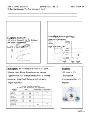 Unit 3: Earth’s Dimensions             Earth Science- Ms. Gill                   Note Packet #4
I. Earth’s Spheres: The four spheres of Earth

______________________________, ___________________________________

______________________________, ___________________________________




                                                    Atmosphere: Gaseous envelope
Geosphere: Solid Earth
-All interior layers of the Earth, from             surrounding the Earth
the surface to the core

Page 10 in your ESRT                                Page 14 in your ESRT




Hydrosphere: All liquid and solid water on the Earth.               Biosphere:

-Oceans, Lakes, Rivers, Groundwater and ice caps.                   -All forms of life

-Approximately 70% of the Earth’s surface is covered                -Single celled

with water. Only 3% of that water is fresh water.                   protozoans to plant life

-Page 1 in your ESRT                                                to people




                                                                                         Page#___
 