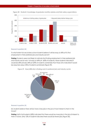 100
Chapter 6: Perspectives of secondary school students
Figure 28 Students’ knowledge of graduate monthly salaries and their salary expectations
Research question 24:
To what extent do secondary school students believe it will be easy or difficult to find
employment in their preferred job and industry sector?
Finding: Students were most likely to indicate that finding employment in their preferred job
and industry sector was ‘not easy or difficult’ (60% of students). More students indicated it
would be difficult/very difficult (29% of students combined) than those who indicated it would
be easy/very easy (10% of students combined) (‎Figure 29).
Figure 29 Ease/difficulty in finding work in preferred job and industry sector
Research question 25:
Do students believe there will be more or less jobs in the job of most interest to them in the
future?
Finding: Half of all students (50%) indicated that there would be more jobs in the job of interest to
them in future. Only 12% of students indicated there would be fewer jobs (‎Figure 30).
0%
10%
20%
30%
40%
50%
10,000 or less 10,000-19,999 20,000-39,999 40,000 and over Unsure Salary not
important
Proportionofstudnets
Minimum starting salary of graduates Required salary before taking a job
Very difficult
7%
Difficult
21%
Not easy or
difficult
60%
Easy
8%
Very easy
2%
No response
2%
 