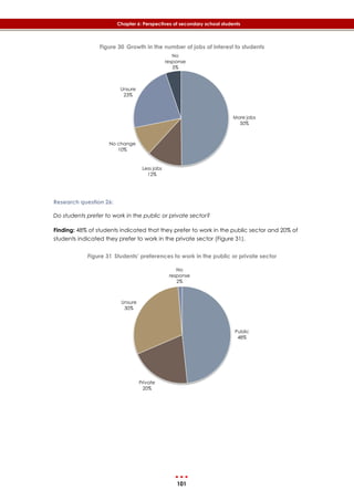 101
Chapter 6: Perspectives of secondary school students
Figure 30 Growth in the number of jobs of interest to students
Research question 26:
Do students prefer to work in the public or private sector?
Finding: 48% of students indicated that they prefer to work in the public sector and 20% of
students indicated they prefer to work in the private sector (‎Figure 31).
Figure 31 Students’ preferences to work in the public or private sector
More jobs
50%
Less jobs
12%
No change
10%
Unsure
23%
No
response
5%
Public
48%
Private
20%
Unsure
30%
No
response
2%
 