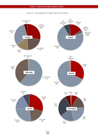 108
Chapter 7: Perspectives of higher education students
Ras Al
Khaimah
28%
Abu Dhabi
21%Dubai
15%
Fujairah
1%
Sharjah
31%
No response
4% Diploma
16%
Higher
Diploma
3%
Associate
Degree
0.3%
Bachelor
72%
Post
graduate
7%
No
response
2%
Male
32%
Female
66%
No
response
2%
Non-Emirati
61%
Emirati
38%
No response
1%
1st year
29%
2nd year
19%
3rd year
25%
4th year
19%
5th year
8% 2007
8%
2008
16%
2009
23%
2010
18%
2011
27%
2012
7%
Other
1%
Figure 33 Demographics of higher education students
Location Program
Gender
Nationality
Grade Year started
course
 