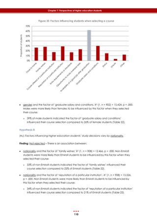110
Chapter 7: Perspectives of higher education students
Figure 35 Factors influencing students when selecting a course
 gender and the factor of ‘graduate salary and conditions, X2 (1, n = 902) = 15.424, p = .000.
Males were more likely than females to be influenced by this factor when they selected
their course:
 39% of male students indicated the factor of ‘graduate salary and conditions’
influenced their course selection compared to 26% of female students (‎Table 22).
Hypothesis 8:
(H0): Factors influencing higher education students’ study decisions vary by nationality.
Finding: Not rejected – There is an association between:
 nationality and the factor of ‘family wishes’ X2 (1, n = 908) = 12.466, p = .000. Non-Emirati
students were more likely than Emirati students to be influenced by this factor when they
selected their course:
 33% of non-Emirati students indicated the factor of ‘family wishes’ influenced their
course selection compared to 22% of Emirati students (‎Table 22).
 nationality and the factor of ‘reputation of a particular institution’, X2 (1, n = 908) = 15.526,
p = .000. Non-Emirati students were more likely than Emirati students to be influenced by
this factor when they selected their course:
 34% of non-Emirati students indicated the factor of ‘reputation of a particular institution’
influenced their course selection compared to 21% of Emirati students (‎Table 22).
0%
10%
20%
30%
40%
50%
60%
70%
Proportionofstudents
 