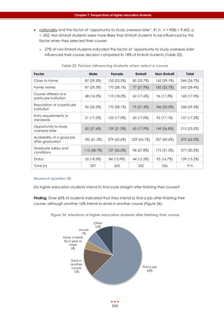 111
Chapter 7: Perspectives of higher education students
 nationality and the factor of ‘opportunity to study overseas later’, X2 (1, n = 908) = 9.452, p
= .002. Non-Emirati students were more likely than Emirati students to be influenced by this
factor when they selected their course:
 27% of non-Emirati students indicated the factor of ‘opportunity to study overseas later’
influenced their course decision compared to 18% of Emirati students (‎Table 22).
Table 22 Factors influencing students when select a course
Factor Male Female Emirati Non-Emirati Total
Close to home 87 (29.3%) 153 (25.3%) 80 (22.7%) 162 (29.1%) 244 (26.7%)
Family wishes 87 (29.3%) 170 (28.1%) 77 (21.9%) 182 (32.7%) 260 (28.4%)
Course offered at a
particular institution
48 (16.2%) 110 (18.2%) 62 (17.6%) 96 (17.3%) 160 (17.5%)
Reputation of a particular
institution
96 (32.2%) 170 (28.1%) 75 (21.3%) 186 (33.5%) 268 (29.3%)
Entry requirements or
standards
51 (17.2%) 103 (17.0%) 60 (17.0%) 95 (17.1%) 157 (17.2%)
Opportunity to study
overseas later
82 (27.6%) 129 (21.3%) 63 (17.9%) 149 (26.8%) 215 (23.5%)
Availability of a good job
after graduation
182 (61.3%) 379 (62.6%) 229 (65.1%) 337 (60.6%) 570 (62.3%)
Graduate salary and
conditions
115 (38.7%) 157 (26.0%) 98 (27.8%) 175 (31.5%) 277 (30.3%)
Status 55 (18.5%) 84 (13.9%) 44 (12.5%) 93 (16.7%) 139 (15.2%)
Total (n) 297 605 352 556 915
Research question 30:
Do higher education students intend to find a job straight after finishing their course?
Finding: Over 60% of students indicated that they intend to find a job after finishing their
course, although another 16% intend to enrol in another course (‎Figure 36).
Figure 36 Intentions of higher education students after finishing their course
Find a job
62%
Enrol in
another
course
16%
Have a break
for a year or
more
5%
Unsure
7%
Other
10%
 