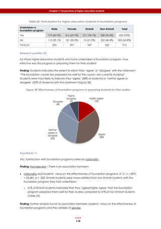 114
Chapter 7: Perspectives of higher education students
Table 24 Participation by higher education students in foundation programs
Undertaken a
foundation program
Male Female Emirati Non-Emirati Total
Yes 179 (60.9%) 416 (69.7%) 271 (78.1%) 328 (59.6%) 602 (33%)
No 115 (39.1%) 181 (30.3%) 76 (21.9%) 222 (40.4%) 302 (65.8%)
Total (n) 294 597 347 550 915
Research question 32:
For those higher education students who have undertaken a foundation program, how
effective was this program in preparing them for their studies?
Finding: Students indicated the extent to which they ‘agree’ or ‘disagree’ with the statement:
“The foundation course has prepared me well for the course I am currently studying”.
Students were most likely to indicate they ‘agree’ (38% of students) or ‘neither agree or
disagree’ (32% of students) with the statement (‎Figure 38).
Figure 38 Effectiveness of foundation programs in preparing students for their studies
Hypothesis 11:
(H0): Satisfaction with foundation programs varies by nationality.
Finding: Not rejected – There is an association between:
 nationality and students’ views on the effectiveness of foundation programs, X2 (1, n = 897)
= 32.687, p = .000. Emirati students were more satisfied than non-Emirati students with the
foundation program they had undertaken:
 61% of Emirati students indicated that they ‘agree/highly agree’ that the foundation
program prepared them well for their studies compared to 47% of non-Emirati students
(‎Table 25).
Finding: Further analysis found no association between students’ views on the effectiveness of
foundation programs and the variable of gender.
Highly agree
15%
Agree
38%
Neither
agree or
disagree
32%
Disagree
8%
Highly
disagree
7%
 