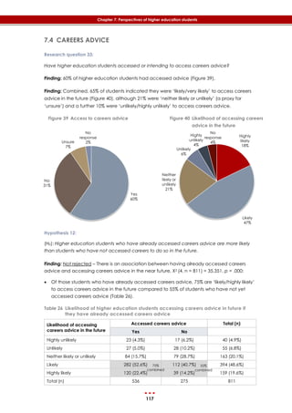 117
Chapter 7: Perspectives of higher education students
7.4 CAREERS ADVICE
Research question 33:
Have higher education students accessed or intending to access careers advice?
Finding: 60% of higher education students had accessed advice (‎Figure 39).
Finding: Combined, 65% of students indicated they were ‘likely/very likely’ to access careers
advice in the future (‎Figure 40), although 21% were ‘neither likely or unlikely’ (a proxy for
‘unsure’) and a further 10% were ‘unlikely/highly unlikely’ to access careers advice.
Figure 39 Access to careers advice Figure 40 Likelihood of accessing careers
advice in the future
Hypothesis 12:
(H0): Higher education students who have already accessed careers advice are more likely
than students who have not accessed careers to do so in the future.
Finding: Not rejected – There is an association between having already accessed careers
advice and accessing careers advice in the near future, X2 (4, n = 811) = 35.351, p = .000:
 Of those students who have already accessed careers advice, 75% are ‘likely/highly likely’
to access careers advice in the future compared to 55% of students who have not yet
accessed careers advice (‎Table 26).
Table 26 Likelihood of higher education students accessing careers advice in future if
they have already accessed careers advice
Likelihood of accessing
careers advice in the future
Accessed careers advice Total (n)
Yes No
Highly unlikely 23 (4.3%) 17 (6.2%) 40 (4.9%)
Unlikely 27 (5.0%) 28 (10.2%) 55 (6.8%)
Neither likely or unlikely 84 (15.7%) 79 (28.7%) 163 (20.1%)
Likely 282 (52.6%) 112 (40.7%) 394 (48.6%)
Highly likely 120 (22.4%) 39 (14.2%) 159 (19.6%)
Total (n) 536 275 811
Yes
60%
No
31%
Unsure
7%
No
response
2%
Highly
likely
18%
Likely
47%
Neither
likely or
unlikely
21%
Unlikely
6%
Highly
unlikely
4%
No
response
4%
75%
combined
55%
combined
 