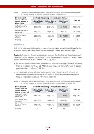 119
Chapter 7: Perspectives of higher education students
Table 27 Likelihood of accessing careers advice in the future based on the effectiveness
of careers advice in helping students to select their course
Effectiveness of
careers advice in
helping students to
select course
Likelihood of accessing careers advice in the future
Total (n)Unlikely/highly
unlikely
Neither likely or
unlikely
Likely/highly
likely
Ineffective/highly
ineffective
34 (50.7%) 21 (16.9%) 35 (7.6%) 90 (13.9%)
Neither effective or
ineffective
11 (16.4%) 58 (46.8%) 76 (16.6%) 145 (22.3%)
Effective/highly
effective
22 (32.8%) 45 (36.3%) 347 (75.8%) 414 (63.8%)
Total (n) 67 124 458 649
Hypothesis 14:
(H0): Higher education students who indicated careers advice was ‘effective/highly effective’
in helping them to decide on their future job will access careers advice in the future.
Finding: Not rejected – There is an association between the effectiveness of careers advice in
helping students to decide on their future job and the likelihood of students accessing careers
advice in the near future, X2 (4, n =643) = 149.077, p = .000:
 Of those students who indicated careers advice was ‘effective/highly effective’ in helping
them to decide on their future job, 72% indicated they were ‘likely/highly likely’ to access
careers advice in the future (‎Table 28).
 Of those students who indicated careers advice was ‘ineffective/highly effective’ in
helping them to decide on their future job, only 7.9% indicated they were ‘likely/highly
likely’ to access careers advice in the future (‎Table 28).
Table 28 Likelihood of accessing careers advice in the future based on the effectiveness
of careers advice in helping students to select their preferred future job
Effectiveness of
careers advice in
helping students
decide on future job
Likelihood of accessing careers advice in the future
Total (n)Unlikely/highly
unlikely
Neither likely or
unlikely
Likely/highly
likely
Ineffective/highly
ineffective
35 (53.8%) 20 (16.1%) 36 (7.9%) 91 (14.2%)
Neither effective or
ineffective
16 (24.6%) 58 (46.8%) 92 (20.3%) 166 (25.8%)
Effective/highly
effective
14 (21.5%) 46 (37.1%) 326 (71.8%) 386 (60.0%)
Total (n) 65 124 454 643
 