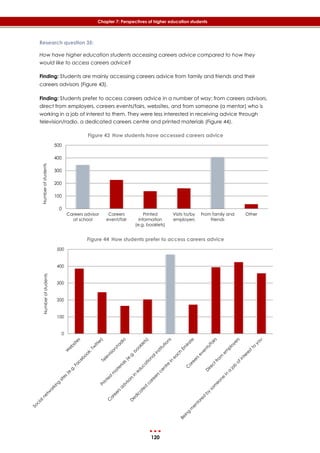 120
Chapter 7: Perspectives of higher education students
Research question 35:
How have higher education students accessing careers advice compared to how they
would like to access careers advice?
Finding: Students are mainly accessing careers advice from family and friends and their
careers advisors (‎Figure 43).
Finding: Students prefer to access careers advice in a number of way: from careers advisors,
direct from employers, careers events/fairs, websites, and from someone (a mentor) who is
working in a job of interest to them. They were less interested in receiving advice through
television/radio, a dedicated careers centre and printed materials (‎Figure 44).
Figure 43 How students have accessed careers advice
Figure 44 How students prefer to access careers advice
0
100
200
300
400
500
Careers advisor
at school
Careers
event/fair
Printed
information
(e.g. booklets)
Visits to/by
employers
From family and
friends
Other
Numberofstudents
0
100
200
300
400
500
Numberofstudents
 