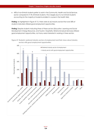 124
Chapter 7: Perspectives of higher education students
 43% of non-Emirati students prefer to work in the Community, Health and Social Services
sector compared to 9.1% of Emirati students. This is largely due to non-Emirati students
accounting for the majority of students enrolled in courses in the health field.
Finding: As highlighted in ‎Figure 47 (*), there were six (6) industry sectors that over 30% of
students indicated offered good employment opportunities.
Finding: Despite students indicating three of these sectors (Education, Learning and Social
Development, Energy Resources, and Tourism, Hospitality, Retail and Leisure Services) offered
good employment opportunities, not many were interested in working in these sectors.
Figure 47 Students’ preferred industry sectors of employment and their views about industry
sectors with good employment opportunities
0%
10%
20%
30%
40%
50%
Preferred industry sector of employment
Industry sector with good employment opportunities
Percentageofstudents
*
*
*
 