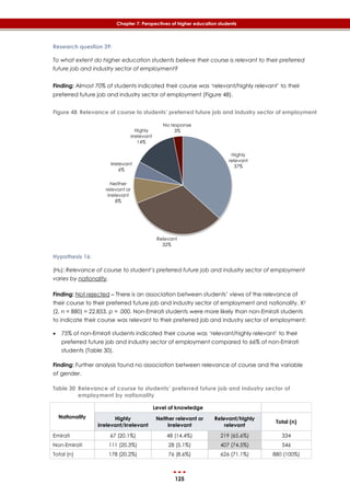 125
Chapter 7: Perspectives of higher education students
Research question 39:
To what extent do higher education students believe their course is relevant to their preferred
future job and industry sector of employment?
Finding: Almost 70% of students indicated their course was ‘relevant/highly relevant’ to their
preferred future job and industry sector of employment (‎Figure 48).
Figure 48 Relevance of course to students’ preferred future job and industry sector of employment
Hypothesis 16:
(H0): Relevance of course to student’s preferred future job and industry sector of employment
varies by nationality.
Finding: Not rejected – There is an association between students’ views of the relevance of
their course to their preferred future job and industry sector of employment and nationality, X2
(2, n = 880) = 22.853, p = .000. Non-Emirati students were more likely than non-Emirati students
to indicate their course was relevant to their preferred job and industry sector of employment:
 75% of non-Emirati students indicated their course was ‘relevant/highly relevant’ to their
preferred future job and industry sector of employment compared to 66% of non-Emirati
students (‎Table 30).
Finding: Further analysis found no association between relevance of course and the variable
of gender.
Table 30 Relevance of course to students’ preferred future job and industry sector of
employment by nationality
Nationality
Level of knowledge
Highly
irrelevant/irrelevant
Neither relevant or
irrelevant
Relevant/highly
relevant
Total (n)
Emirati 67 (20.1%) 48 (14.4%) 219 (65.6%) 334
Non-Emirati 111 (20.3%) 28 (5.1%) 407 (74.5%) 546
Total (n) 178 (20.2%) 76 (8.6%) 626 (71.1%) 880 (100%)
Highly
relevant
37%
Relevant
32%
Neither
relevant or
irrelevant
8%
Irrelevant
6%
Highly
irrelevant
14%
No response
3%
 