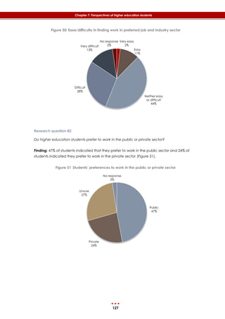 127
Chapter 7: Perspectives of higher education students
Figure 50 Ease/difficulty in finding work in preferred job and industry sector
Research question 42:
Do higher education students prefer to work in the public or private sector?
Finding: 47% of students indicated that they prefer to work in the public sector and 24% of
students indicated they prefer to work in the private sector (‎Figure 51).
Figure 51 Students’ preferences to work in the public or private sector
Very easy
2%
Easy
11%
Neither easy
or difficult
44%
Difficult
28%
Very difficult
13%
No response
2%
Public
47%
Private
24%
Unsure
27%
No response
2%
 