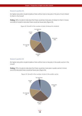 128
Chapter 7: Perspectives of higher education students
Research question 43:
Do higher education students believe there will be more or less jobs in the job of most interest
to them in the future?
Finding: 42% of students indicated that there would be more jobs of interest to them in future
and 26% of students indicated there would be fewer jobs (‎Figure 52).
Figure 52 Growth in the number of jobs of interest to students
Research question 44:
Do higher education students believe there will be more or less jobs in the public sector in the
future?
Finding: 37% of students indicated that there would be more jobs in public sector in future
and 27% indicated there would be fewer jobs (‎Figure 53).
Figure 53 Growth in the number of jobs in the public sector
More jobs
42%
Less jobs
21%
No change
17%
Unsure
16%
No response
4%
More jobs
37%
Less jobs
27%
No change
13%
Unsure
19%
No response
4%
 