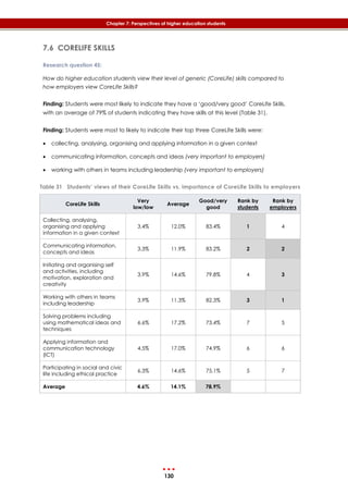 130
Chapter 7: Perspectives of higher education students
7.6 CORELIFE SKILLS
Research question 45:
How do higher education students view their level of generic (CoreLife) skills compared to
how employers view CoreLife Skills?
Finding: Students were most likely to indicate they have a ‘good/very good’ CoreLife Skills,
with an average of 79% of students indicating they have skills at this level (‎Table 31).
Finding: Students were most to likely to indicate their top three CoreLife Skills were:
 collecting, analysing, organising and applying information in a given context
 communicating information, concepts and ideas (very important to employers)
 working with others in teams including leadership (very important to employers)
Table 31 Students’ views of their CoreLife Skills vs. importance of CoreLife Skills to employers
CoreLife Skills
Very
low/low
Average
Good/very
good
Rank by
students
Rank by
employers
Collecting, analysing,
organising and applying
information in a given context
3.4% 12.0% 83.4% 1 4
Communicating information,
concepts and ideas
3.3% 11.9% 83.2% 2 2
Initiating and organising self
and activities, including
motivation, exploration and
creativity
3.9% 14.6% 79.8% 4 3
Working with others in teams
including leadership
3.9% 11.3% 82.3% 3 1
Solving problems including
using mathematical ideas and
techniques
6.6% 17.2% 73.4% 7 5
Applying information and
communication technology
(ICT)
4.5% 17.0% 74.9% 6 6
Participating in social and civic
life including ethical practice
6.3% 14.6% 75.1% 5 7
Average 4.6% 14.1% 78.9%
 