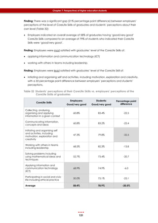 131
Chapter 7: Perspectives of higher education students
Finding: There was a significant gap (21% percentage point difference) between employers’
perceptions of the level of CoreLife Skills of graduates and students’ perceptions about their
own level (‎Table 32):
 Employers indicated an overall average of 58% of graduates having ‘good/very good’
CoreLife Skills compared to an average of 79% of students who indicated their CoreLife
Skills were ‘good/very good’.
Finding: Employers were most satisfied with graduates’ level of the CoreLife Skills of:
 applying information and communication technology (ICT)
 working with others in teams including leadership.
Finding: Employers were least satisfied with graduates’ level of the CoreLife Skill of:
 initiating and organising self and activities, including motivation, exploration and creativity,
with a 33 percentage point difference between employers’ perceptions and students’
perceptions.
Table 32 Students’ perceptions of their CoreLife Skills vs. employers’ perceptions of the
CoreLife Skills of graduates
CoreLife Skills
Employers:
Good/very good
Students:
Good/very good
Percentage point
difference
Collecting, analysing,
organising and applying
information in a given context
60.8% 83.4% -22.5
Communicating information,
concepts and ideas
60.8% 83.2% -22.4
Initiating and organising self
and activities, including
motivation, exploration and
creativity
47.3% 79.8% -32.5
Working with others in teams
including leadership
68.5% 82.3% -13.8
Solving problems including
using mathematical ideas and
techniques
52.7% 73.4% -20.7
Applying information and
communication technology
(ICT)
68.9% 74.9% -6.0
Participating in social and civic
life including ethical practice
50.0% 75.1% -25.1
Average 58.4% 78.9% -20.5%
 
