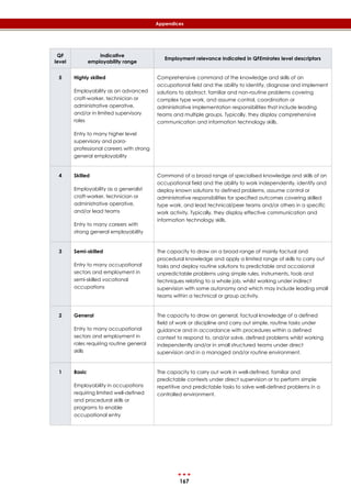 167
Appendices
QF
level
Indicative
employability range
Employment relevance indicated in QFEmirates level descriptors
5 Highly skilled
Employability as an advanced
craft-worker, technician or
administrative operative,
and/or in limited supervisory
roles
Entry to many higher level
supervisory and para-
professional careers with strong
general employability
Comprehensive command of the knowledge and skills of an
occupational field and the ability to identify, diagnose and implement
solutions to abstract, familiar and non-routine problems covering
complex type work, and assume control, coordination or
administrative implementation responsibilities that include leading
teams and multiple groups. Typically, they display comprehensive
communication and information technology skills.
4 Skilled
Employability as a generalist
craft-worker, technician or
administrative operative,
and/or lead teams
Entry to many careers with
strong general employability
Command of a broad range of specialised knowledge and skills of an
occupational field and the ability to work independently, identify and
deploy known solutions to defined problems, assume control or
administrative responsibilities for specified outcomes covering skilled
type work, and lead technical/peer teams and/or others in a specific
work activity. Typically, they display effective communication and
information technology skills.
3 Semi-skilled
Entry to many occupational
sectors and employment in
semi-skilled vocational
occupations
The capacity to draw on a broad range of mainly factual and
procedural knowledge and apply a limited range of skills to carry out
tasks and deploy routine solutions to predictable and occasional
unpredictable problems using simple rules, instruments, tools and
techniques relating to a whole job, whilst working under indirect
supervision with some autonomy and which may include leading small
teams within a technical or group activity.
2 General
Entry to many occupational
sectors and employment in
roles requiring routine general
skills
The capacity to draw on general, factual knowledge of a defined
field of work or discipline and carry out simple, routine tasks under
guidance and in accordance with procedures within a defined
context to respond to, and/or solve, defined problems whilst working
independently and/or in small structured teams under direct
supervision and in a managed and/or routine environment.
1 Basic
Employability in occupations
requiring limited well-defined
and procedural skills or
programs to enable
occupational entry
The capacity to carry out work in well-defined, familiar and
predictable contexts under direct supervision or to perform simple
repetitive and predictable tasks to solve well-defined problems in a
controlled environment.
 
